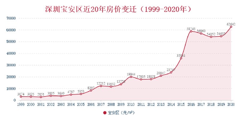 深圳宝安房价最新动态,一种观点的深度解析及其影响