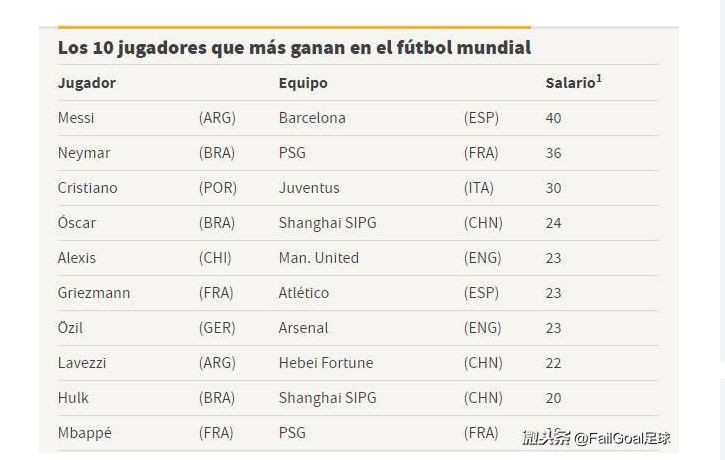 揭秘全球足球年薪排名,足坛薪酬巅峰榜单出炉!