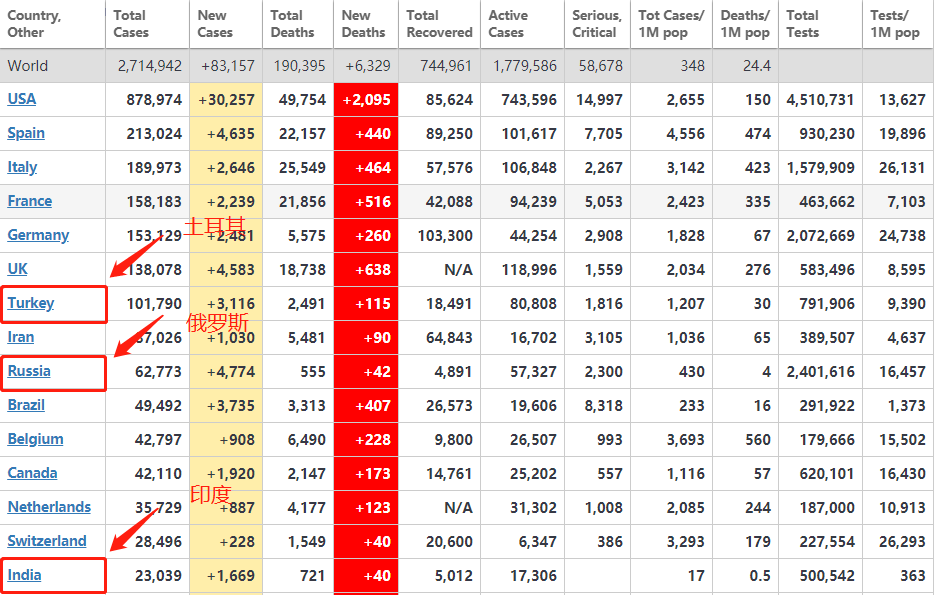 俄罗斯与印度最新确诊人数,了解与追踪的初学者与进阶用户指南