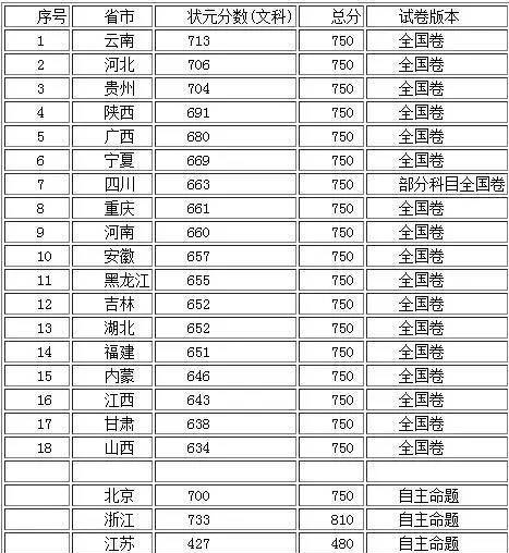 最新高考分数排行揭秘,你准备好了吗?