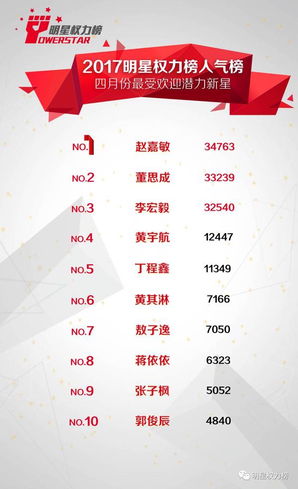 重磅揭秘,中国明星人气排行榜TOP榜单,谁荣登榜首?