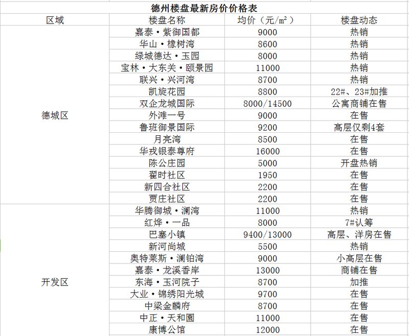 德州房价动态资讯实时更新与概览