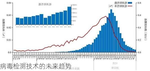 病毒检测最新进展及其观点论述揭秘