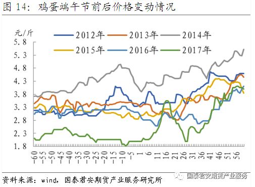2018年鸡蛋行情走势深度分析