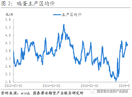 2018年鸡蛋行情走势深度分析