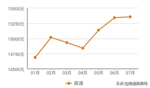南通房价最新动态及走势分析