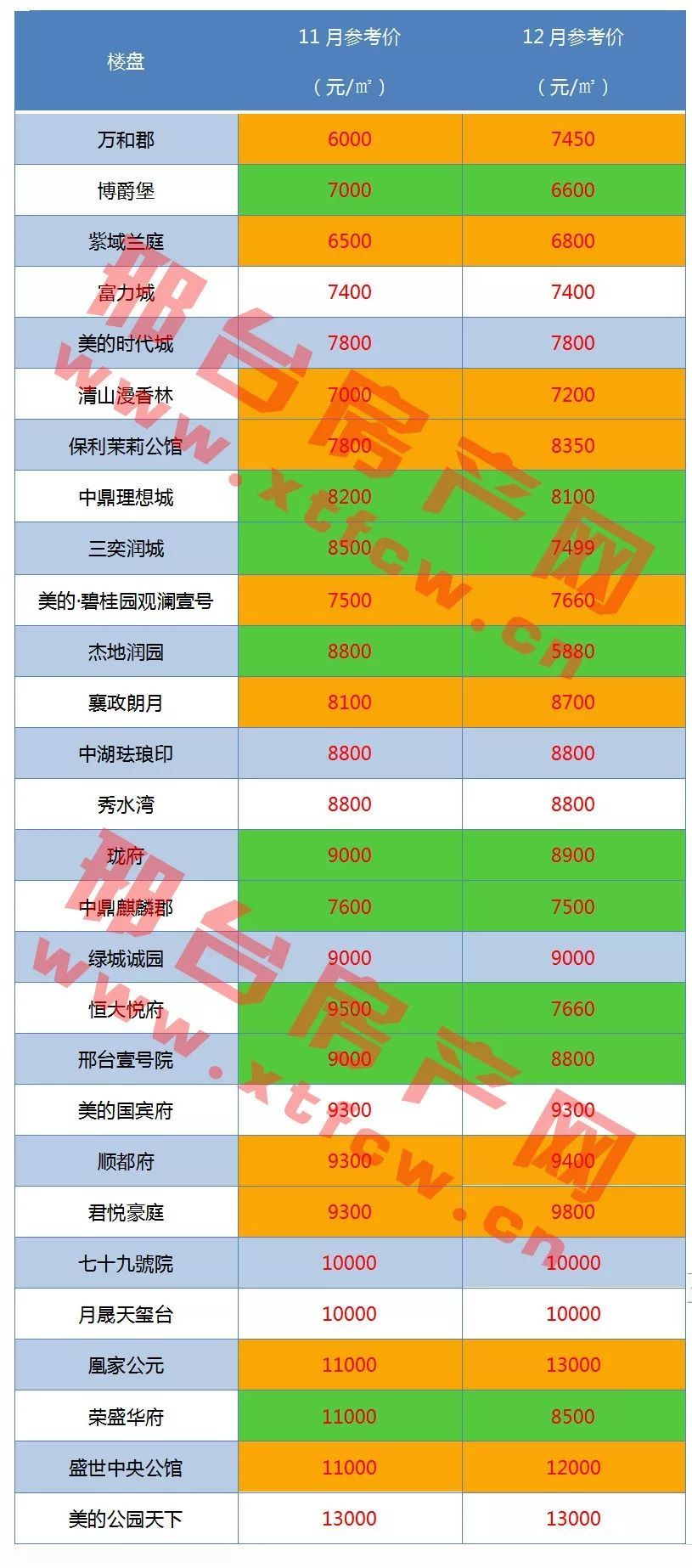 邢台最新房价分析与探讨