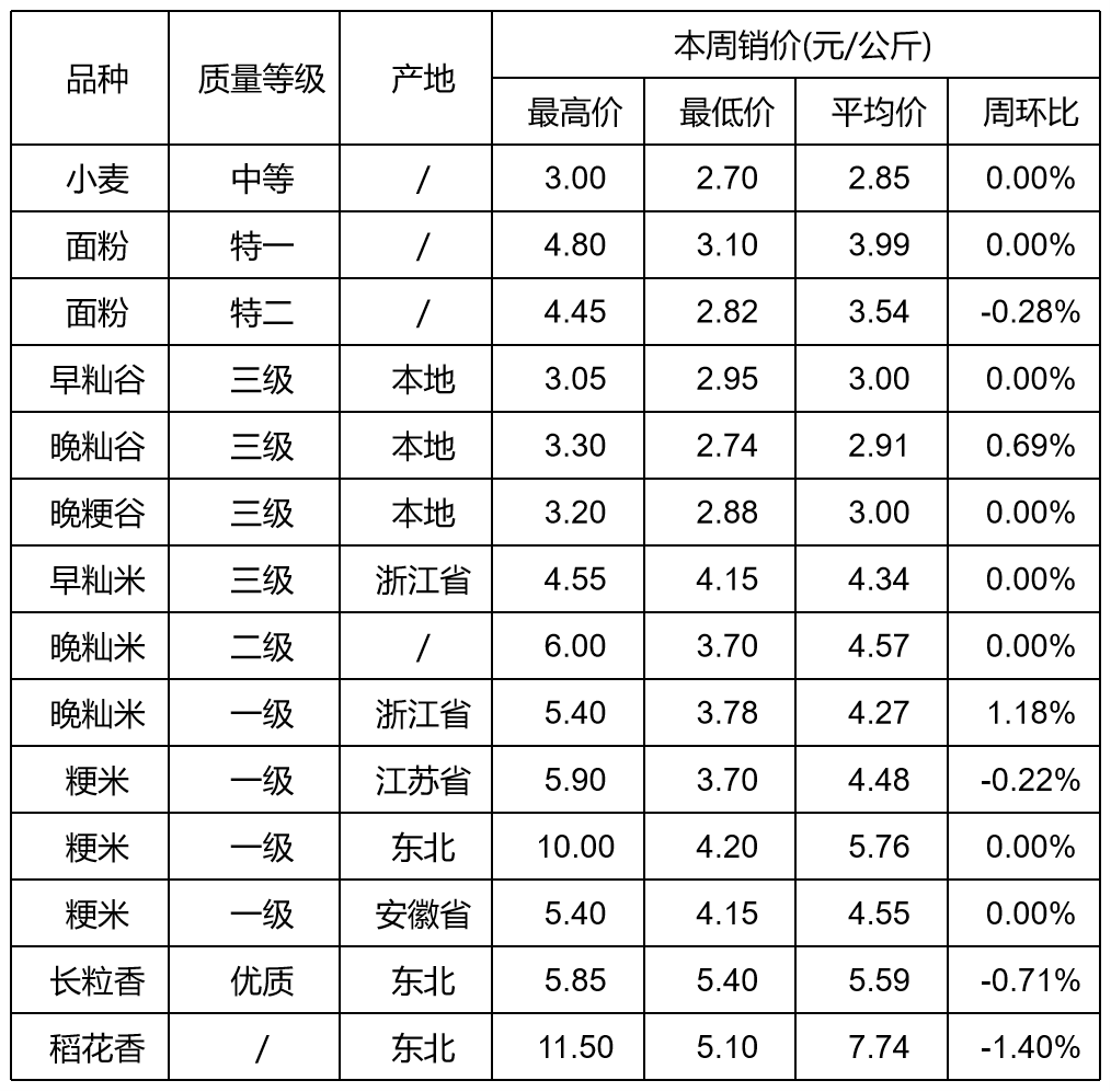全球粮食市场动态分析,最新粮食价格概览