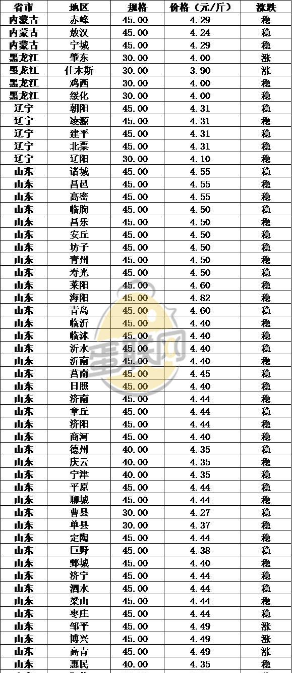 辽宁最新鸡蛋价格及分析今日行情报告