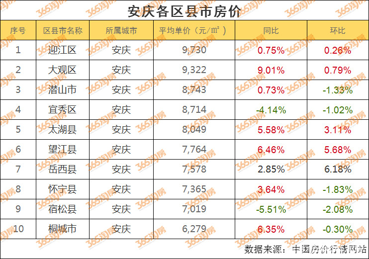 揭秘!安庆楼盘最新价格信息汇总!