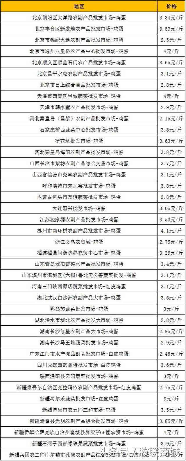 临沂今日鸡蛋价格及分析更新