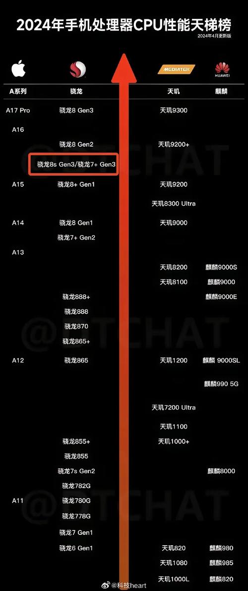 手机最新CPU天梯图揭秘，科技之巅的芯片竞赛