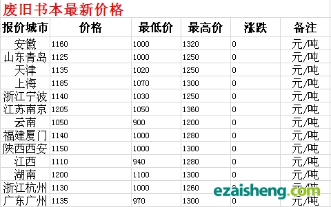 云南废纸价格最新行情深度解析