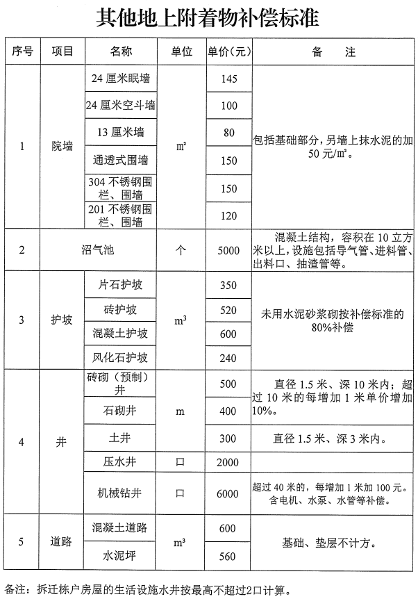 征地迁坟最新补偿标准，科技优化补偿流程，重塑生活新篇章