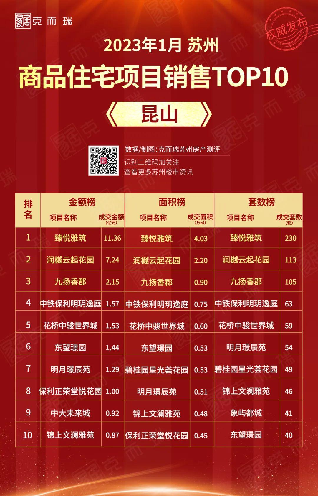 昆山楼市最新动态报道📢