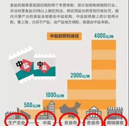 食盐专营放开最新价格动态，市场反应与准备事项探讨