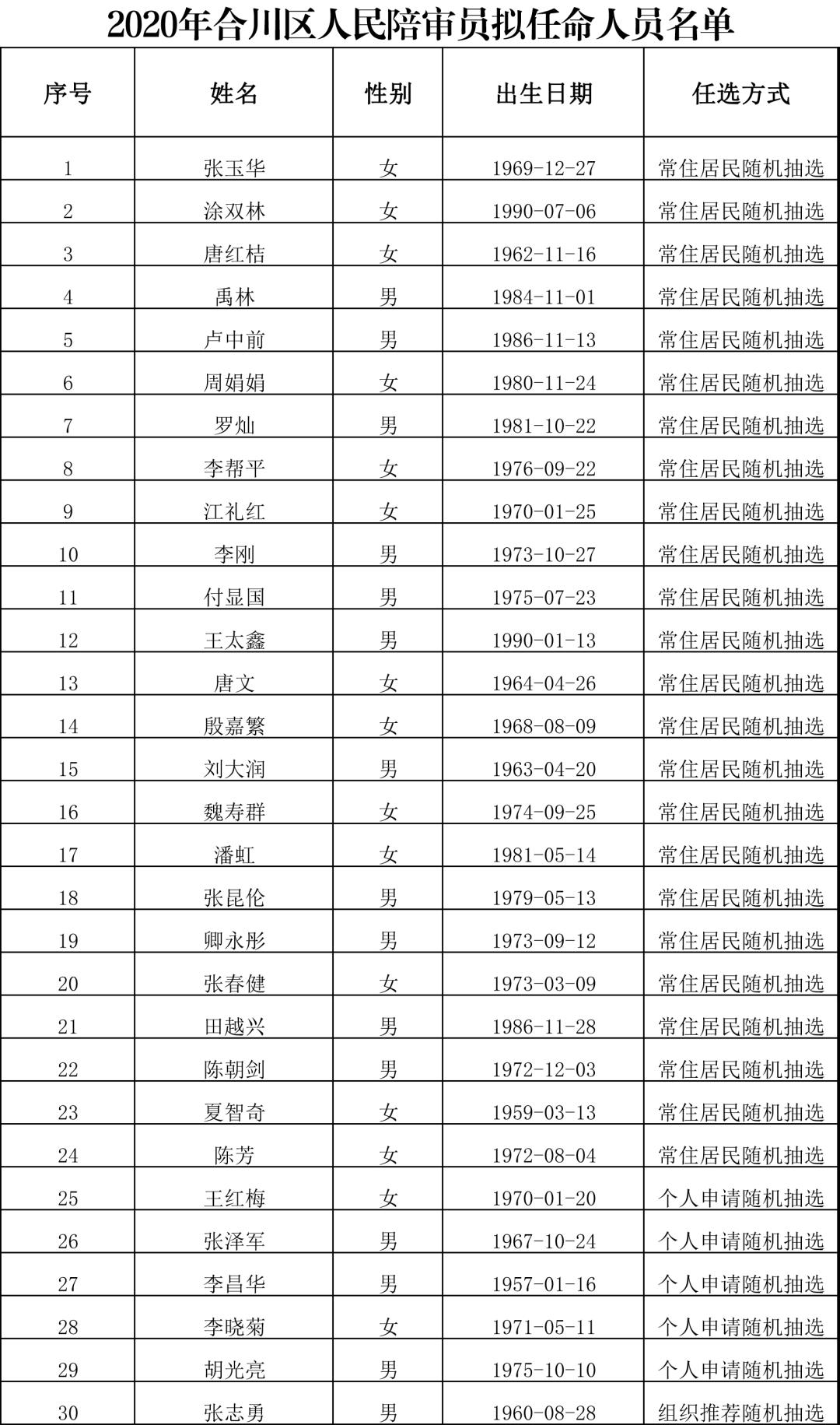 合川人事任免公示最新动态,变化带来自信,学习铸就未来