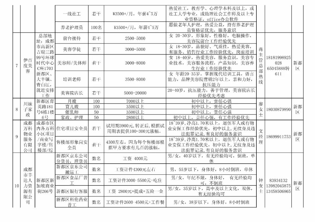 成都新都最新招聘信息及招聘奇遇探秘