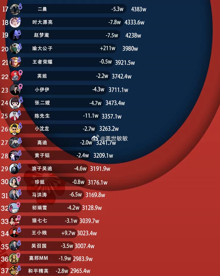 重磅揭秘，最新快手排名前三十，下一个顶流网红将花落谁家？