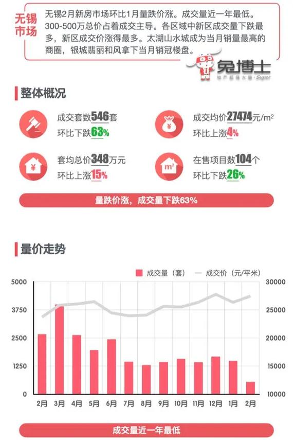 无锡最新房价动态及走势分析