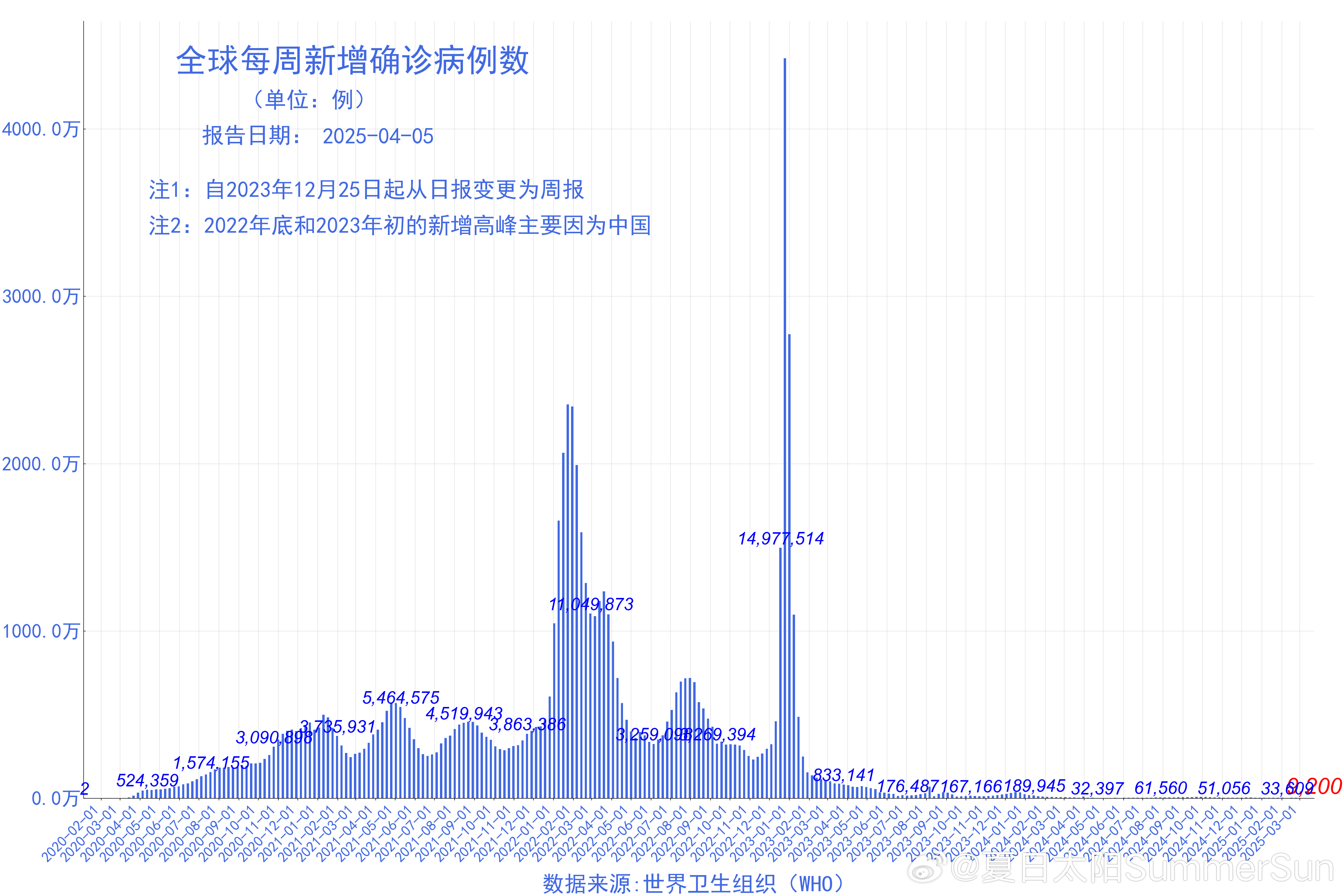 全球疫情最新确诊病例数据更新