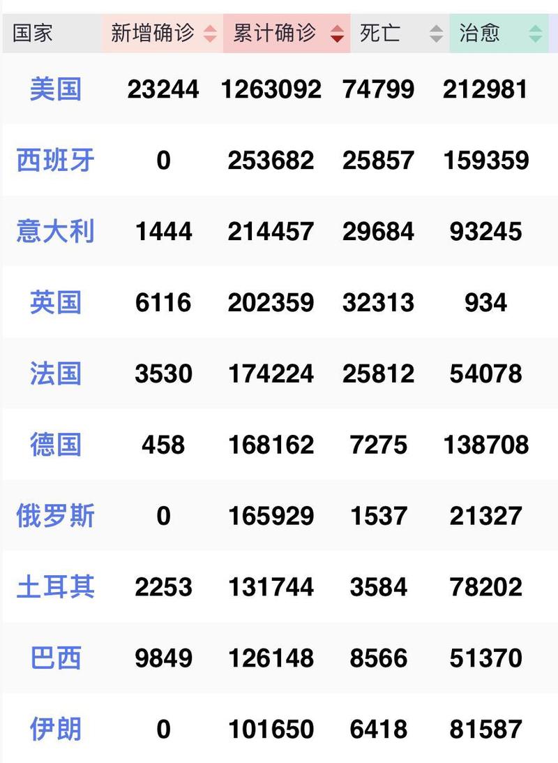 全球疫情最新确诊病例数据更新