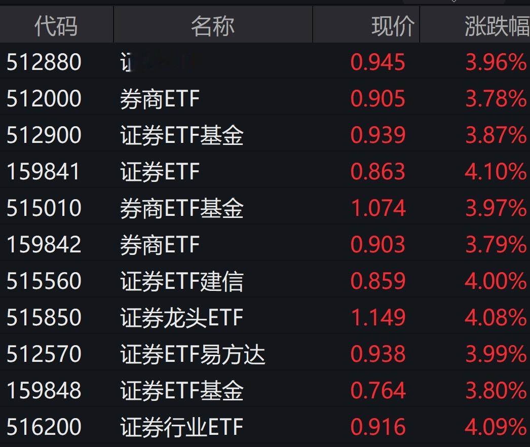 券商ETF最新动态，变化带来自信，学习铸就未来