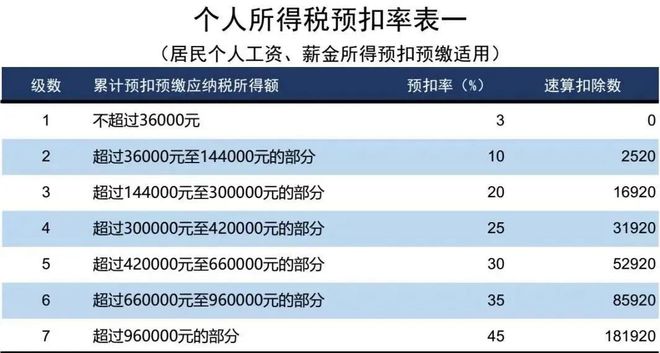 最新个税对照表及其税务改革观点解析