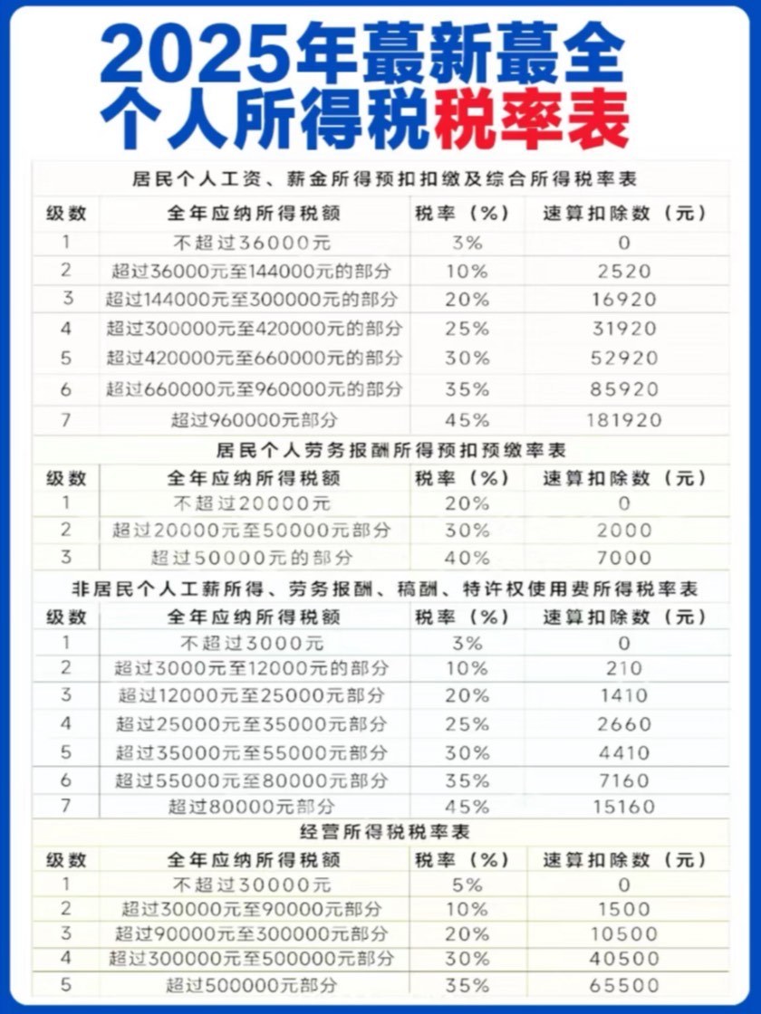 最新个税对照表及其税务改革观点解析